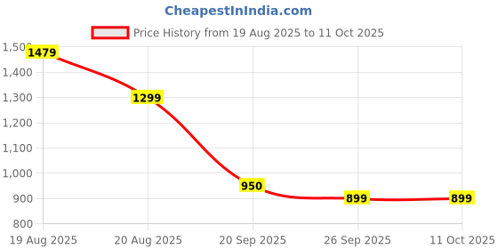 myntra.com Campus Men Colourblocked Trekking Shoes campus Price History Graph from 19 Aug 2025 to 11 Oct 2025