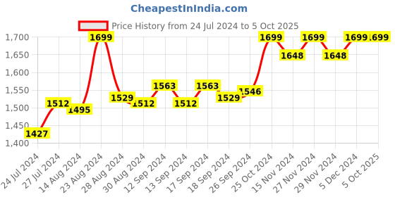 myntra.com Campus Men Comet Running Shoes campus Price History Graph from 24 Jul 2024 to 5 Oct 2025