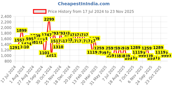 myntra.com Campus Men Comfort Insole Sneakers campus Price History Graph from 17 Jul 2024 to 23 Nov 2025