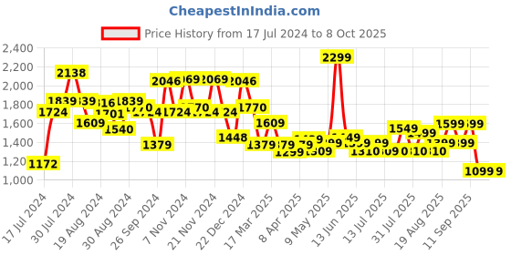myntra.com Campus Men CORA Nitro-Boost Textile Running Shoes campus Price History Graph from 17 Jul 2024 to 8 Oct 2025