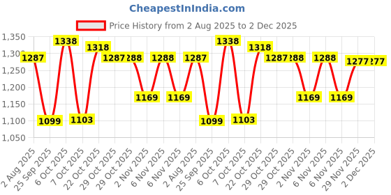 myntra.com Campus Men CORA Textile Running Shoes campus Price History Graph from 2 Aug 2025 to 2 Dec 2025