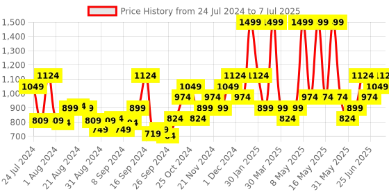 myntra.com Campus Men CORSA Mesh Running Shoes campus Price History Graph from 24 Jul 2024 to 7 Jul 2025