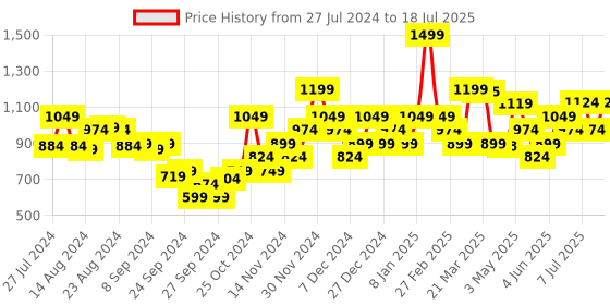 myntra.com Campus Men CORSA Mesh Running Shoes campus Price History Graph from 27 Jul 2024 to 11 Jul 2025
