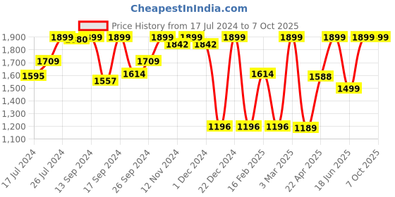 myntra.com Campus Men CRUISER Textile Running Shoes campus Price History Graph from 17 Jul 2024 to 7 Oct 2025