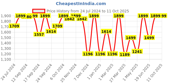 myntra.com Campus Men CRUISER Textile Running Shoes campus Price History Graph from 24 Jul 2024 to 11 Oct 2025