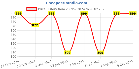 myntra.com Campus Men DEAN Anti-Slip Outsole Mesh Non-Marking Running Shoes campus Price History Graph from 23 Nov 2024 to 8 Oct 2025