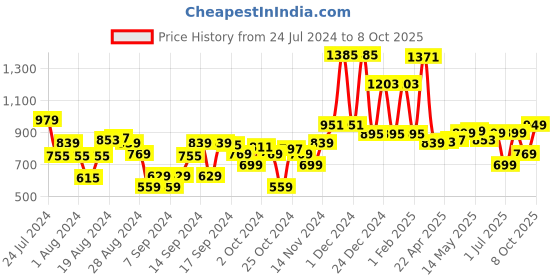 myntra.com Campus Men DECOR Mesh Running Shoes campus Price History Graph from 24 Jul 2024 to 8 Oct 2025
