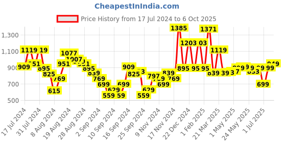 myntra.com Campus Men DECOR Mesh Running Shoes campus Price History Graph from 17 Jul 2024 to 6 Oct 2025