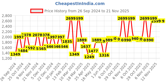 myntra.com Campus Men Dice Lace-Up Running Shoes campus Price History Graph from 26 Sep 2024 to 20 Nov 2025