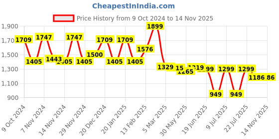 myntra.com Campus Men DRAX Running Shoes campus Price History Graph from 9 Oct 2024 to 13 Nov 2025
