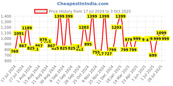 myntra.com Campus Men Drool Running Shoes campus Price History Graph from 17 Jul 2024 to 3 Oct 2025