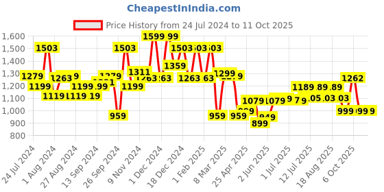 myntra.com Campus Men Dusk Non-Marking Running Sports Shoes campus Price History Graph from 24 Jul 2024 to 11 Oct 2025