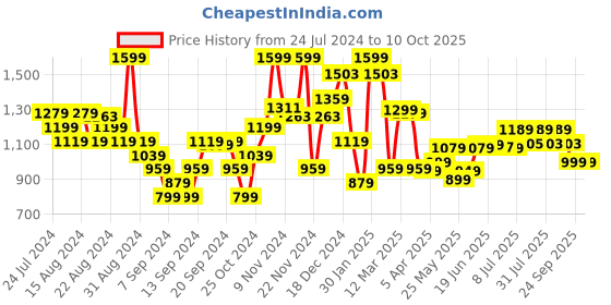 myntra.com Campus Men Dusk Running Shoes campus Price History Graph from 24 Jul 2024 to 10 Oct 2025