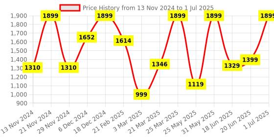myntra.com Campus Men ERIK Textile Running Shoes campus Price History Graph from 13 Nov 2024 to 1 Jul 2025