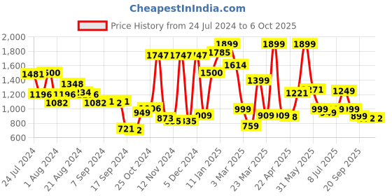 myntra.com Campus Men Fanshoe Non-Marking Running Shoes campus Price History Graph from 24 Jul 2024 to 4 Oct 2025