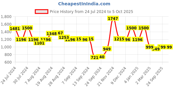 myntra.com Campus Men Fanshoe Non-Marking Running Shoes campus Price History Graph from 24 Jul 2024 to 5 Oct 2025
