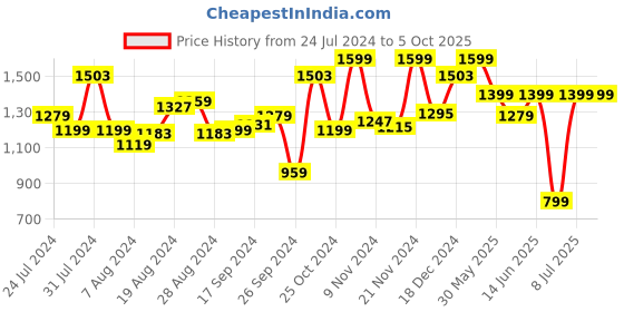 myntra.com Campus Men Finch Non-Marking Running Shoes campus Price History Graph from 24 Jul 2024 to 5 Oct 2025