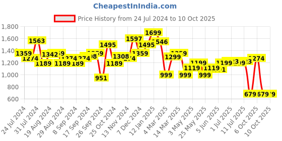 myntra.com Campus Men FINE Lace-Up Running Shoes campus Price History Graph from 24 Jul 2024 to 9 Oct 2025