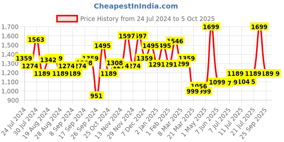 myntra.com Campus Men FINE Lace-Up Running Shoes campus Price History Graph from 24 Jul 2024 to 4 Oct 2025
