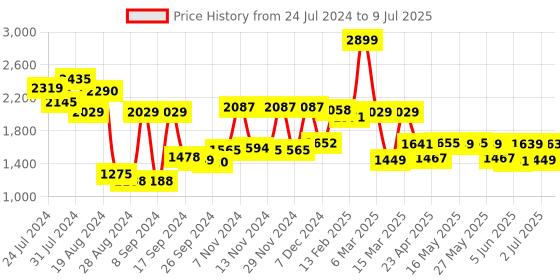 myntra.com Campus Men Firefly Mesh Running Shoes campus Price History Graph from 24 Jul 2024 to 9 Jul 2025