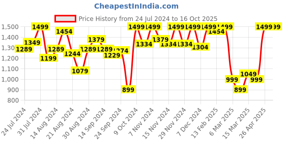 myntra.com Campus Men FLAME Lace-Up Running Shoes campus Price History Graph from 24 Jul 2024 to 16 Oct 2025