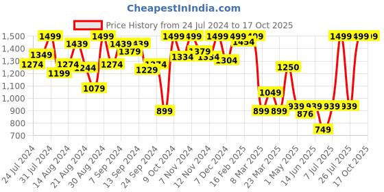 myntra.com Campus Men FLAME Lace-Up Running Shoes campus Price History Graph from 24 Jul 2024 to 16 Oct 2025