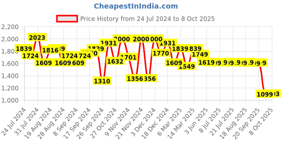 myntra.com Campus Men Flash New Running Shoes campus Price History Graph from 24 Jul 2024 to 8 Oct 2025