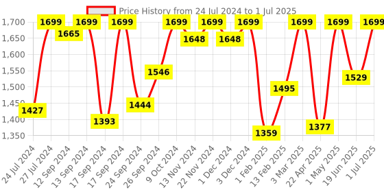 myntra.com Campus Men Flow Pro Mesh Running Shoes campus Price History Graph from 24 Jul 2024 to 1 Jul 2025