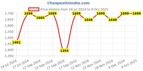 myntra.com Campus Men Flow Pro Running Shoes campus Price History Graph from 24 Jul 2024 to 9 Oct 2025