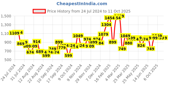 myntra.com Campus Men FRANCIS Textile Running Shoes campus Price History Graph from 24 Jul 2024 to 10 Oct 2025