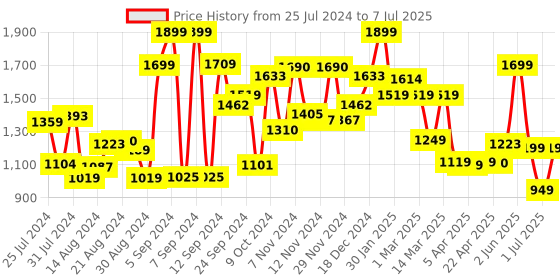 myntra.com Campus Men FRESH Mesh Running Non-Marking Shoes campus Price History Graph from 25 Jul 2024 to 7 Jul 2025