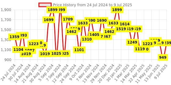 myntra.com Campus Men Fresh Mesh Running Shoes campus Price History Graph from 24 Jul 2024 to 9 Jul 2025