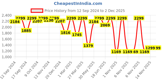 myntra.com Campus Men GALLAP Lace-Up Running Shoes campus Price History Graph from 12 Sep 2024 to 2 Dec 2025