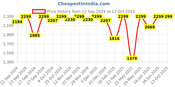 myntra.com Campus Men GALLAP NITRO-BOOST Textile Running Shoes campus Price History Graph from 12 Sep 2024 to 12 Oct 2025