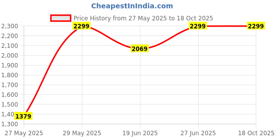 myntra.com Campus Men GALLAP Textile Running Shoes campus Price History Graph from 27 May 2025 to 18 Oct 2025