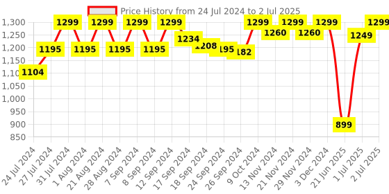myntra.com Campus Men Gamma Mesh Running Shoes campus Price History Graph from 24 Jul 2024 to 2 Jul 2025