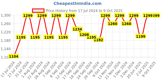 myntra.com Campus Men Gamma Running Shoes campus Price History Graph from 17 Jul 2024 to 8 Oct 2025