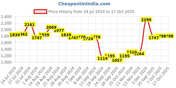 myntra.com Campus Men Garnate Non-Marking Running Sports Shoes campus Price History Graph from 24 Jul 2024 to 15 Oct 2025