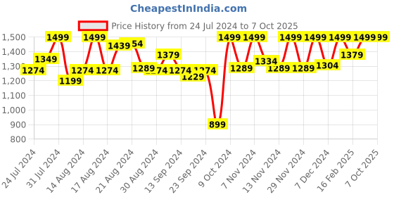myntra.com Campus Men GRAFFITI Nitroboost Mesh Running Shoes campus Price History Graph from 24 Jul 2024 to 7 Oct 2025