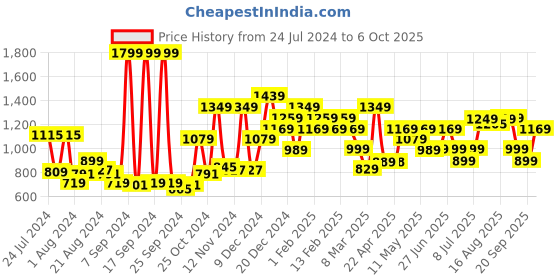 myntra.com Campus Men Green Mesh Running Shoes campus Price History Graph from 24 Jul 2024 to 6 Oct 2025