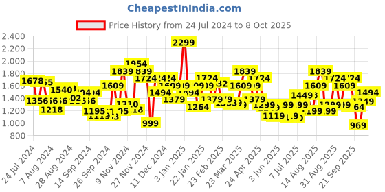 myntra.com Campus Men Green Mesh Running Shoes campus Price History Graph from 24 Jul 2024 to 8 Oct 2025