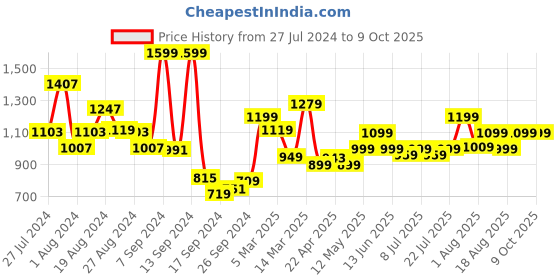 myntra.com Campus Men Green Mesh Running Shoes CAMPUS CAMP KARL MEN'S GREEN RUNNING SHOES campus Price History Graph from 27 Jul 2024 to 8 Oct 2025