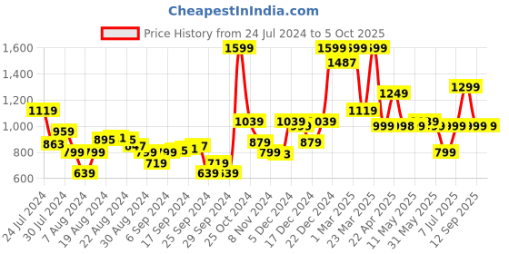 myntra.com Campus Men Grey & Black Mesh Running Shoes campus Price History Graph from 24 Jul 2024 to 5 Oct 2025