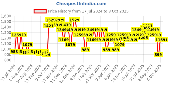 myntra.com Campus Men Grey & Blue Mesh Running Shoes campus Price History Graph from 17 Jul 2024 to 8 Oct 2025