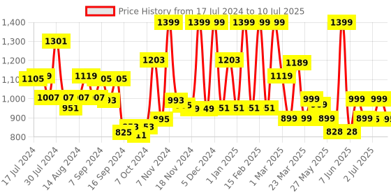 myntra.com Campus Men Grey & Orange Mesh Refresh Pro Running Shoes campus Price History Graph from 17 Jul 2024 to 10 Jul 2025