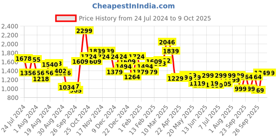 myntra.com Campus Men Grey & Red 6G-221 Running Shoes campus Price History Graph from 24 Jul 2024 to 8 Oct 2025
