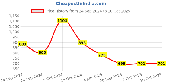 myntra.com Campus Men Grey & Turquoise Blue Mesh Running Shoes campus Price History Graph from 24 Sep 2024 to 10 Oct 2025