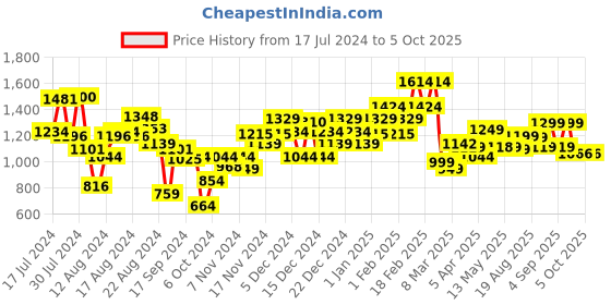 myntra.com Campus Men Grey & White Street Run Mesh Running Shoes campus Price History Graph from 17 Jul 2024 to 5 Oct 2025