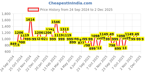 myntra.com Campus Men Grey Barley Running Shoes campus Price History Graph from 24 Sep 2024 to 2 Dec 2025