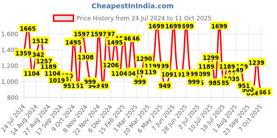 myntra.com Campus Men Grey KRIPTO Running Shoes campus Price History Graph from 24 Jul 2024 to 11 Oct 2025